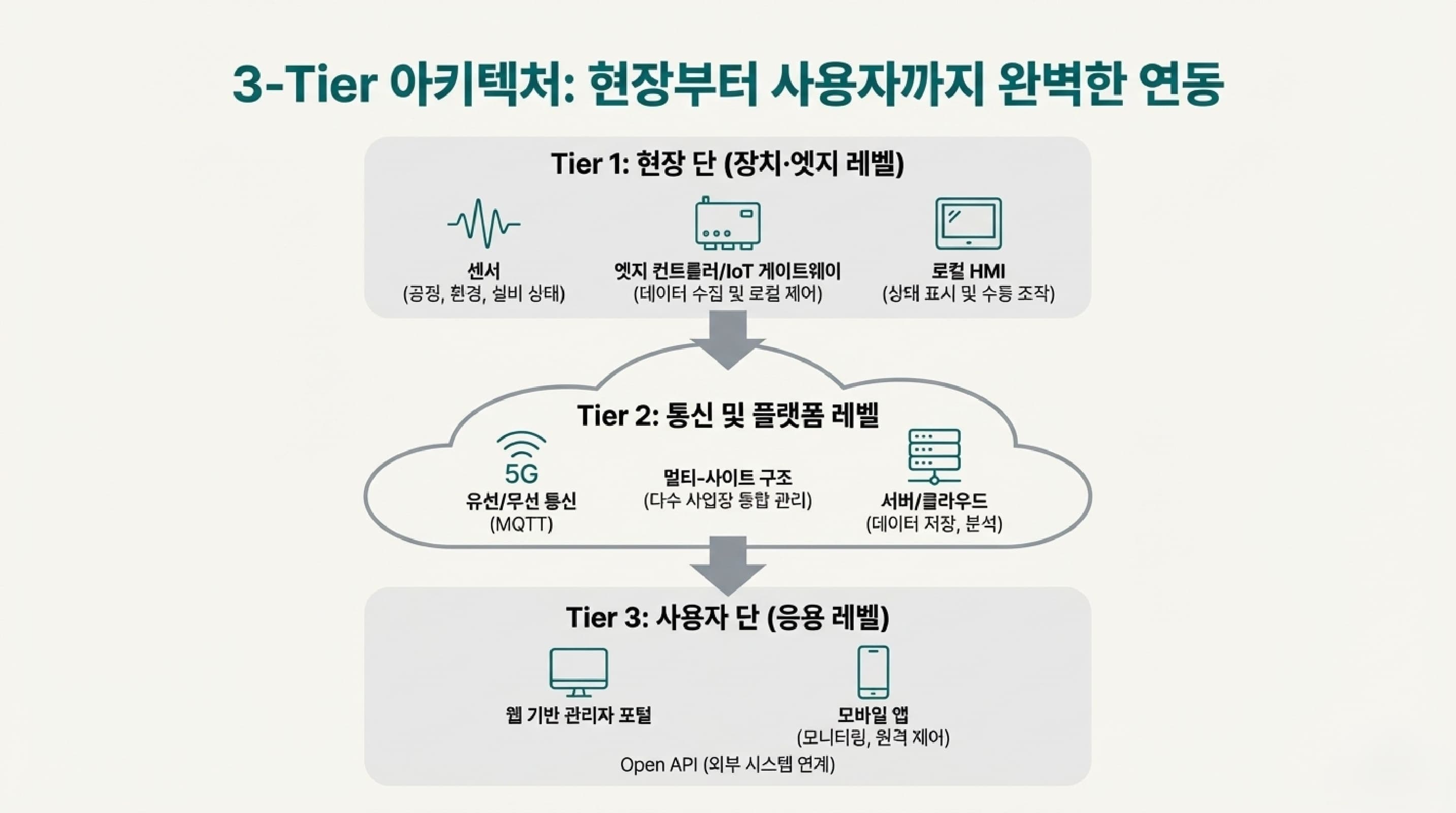 현장·통신·사용자 3단으로 구성된 OdorGuard AI Source 아키텍처