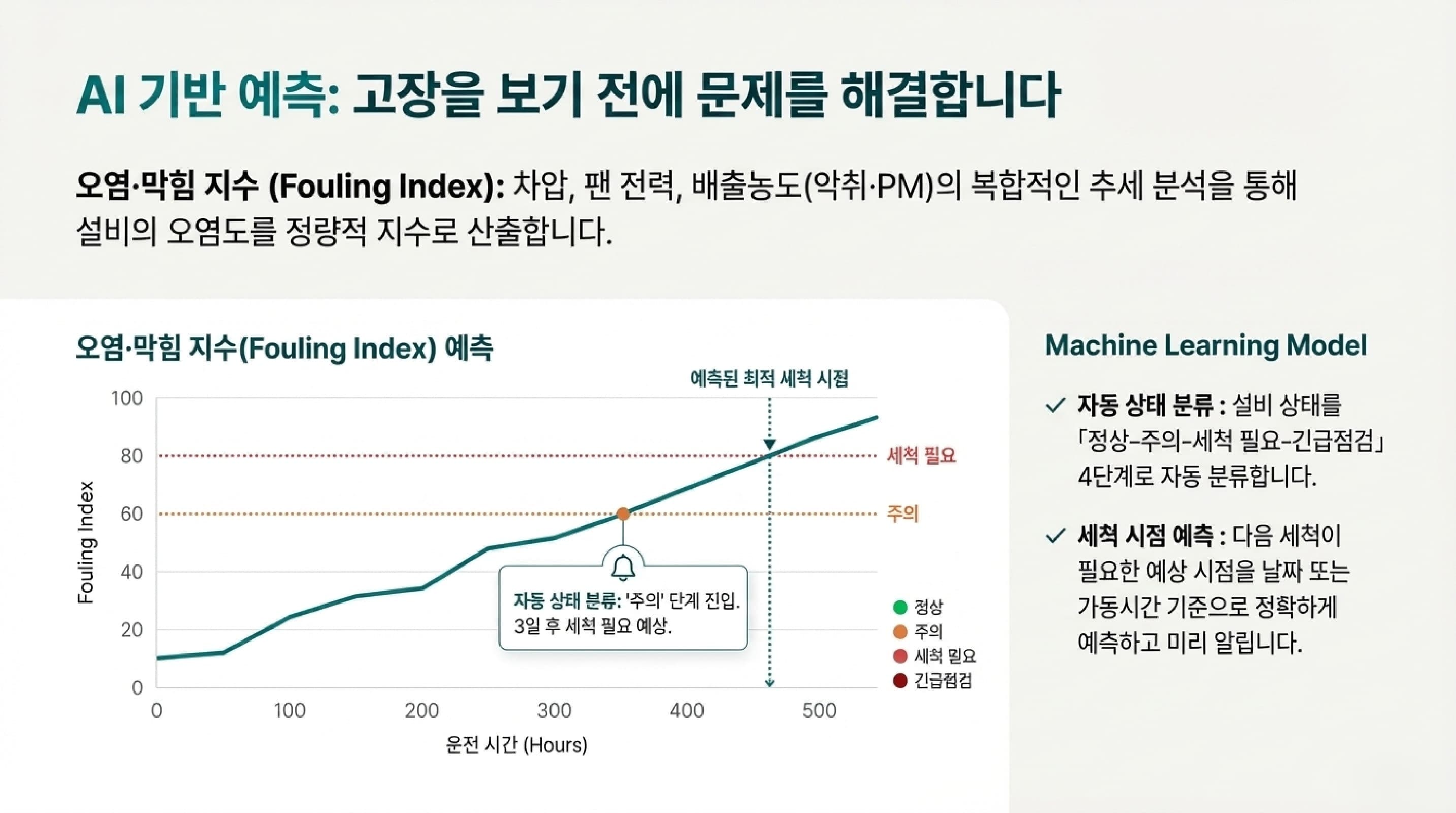 Fouling Index 그래프와 예측 세척 시점 표시 예시