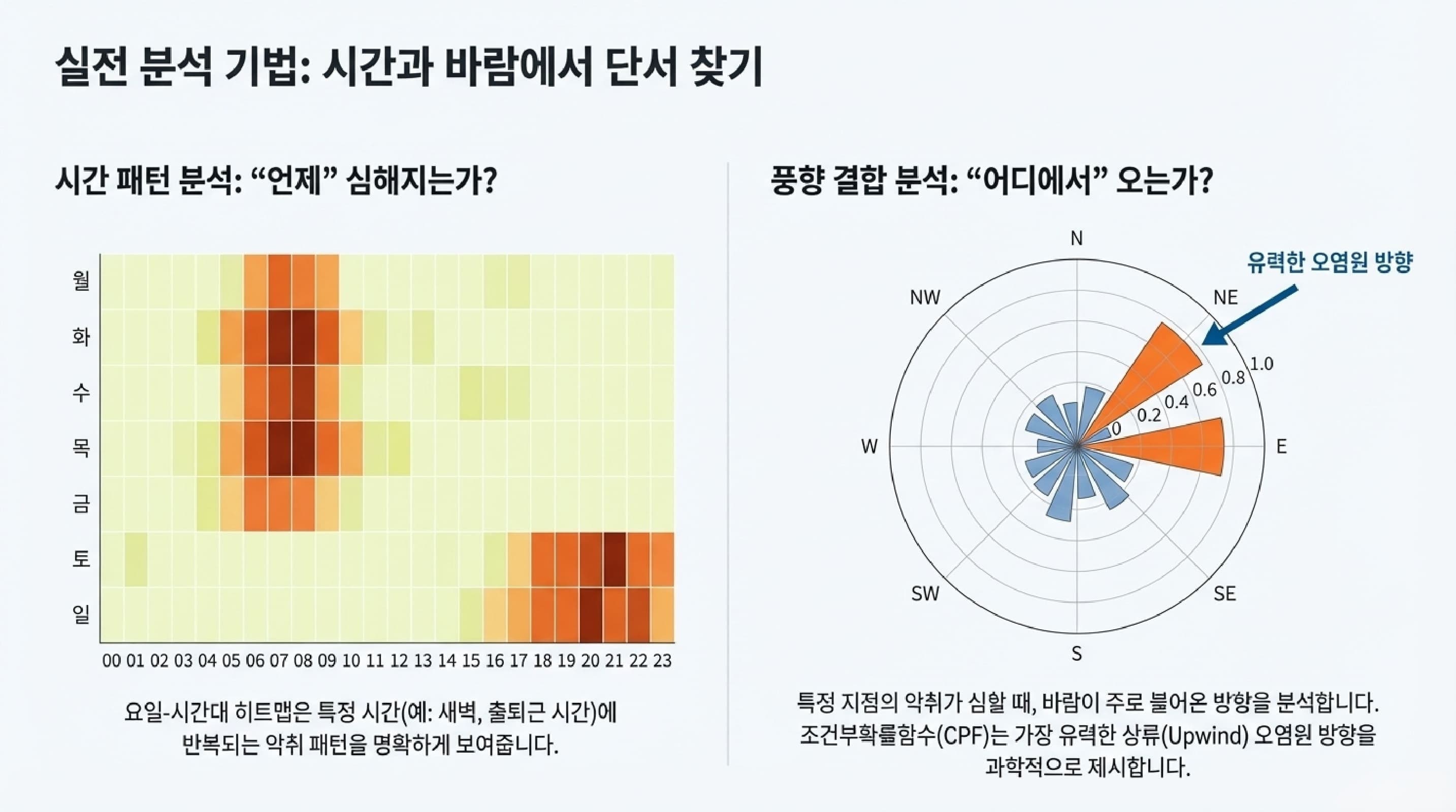 요일·시간대 히트맵과 풍향 결합 분석(극좌표 플롯) 예시